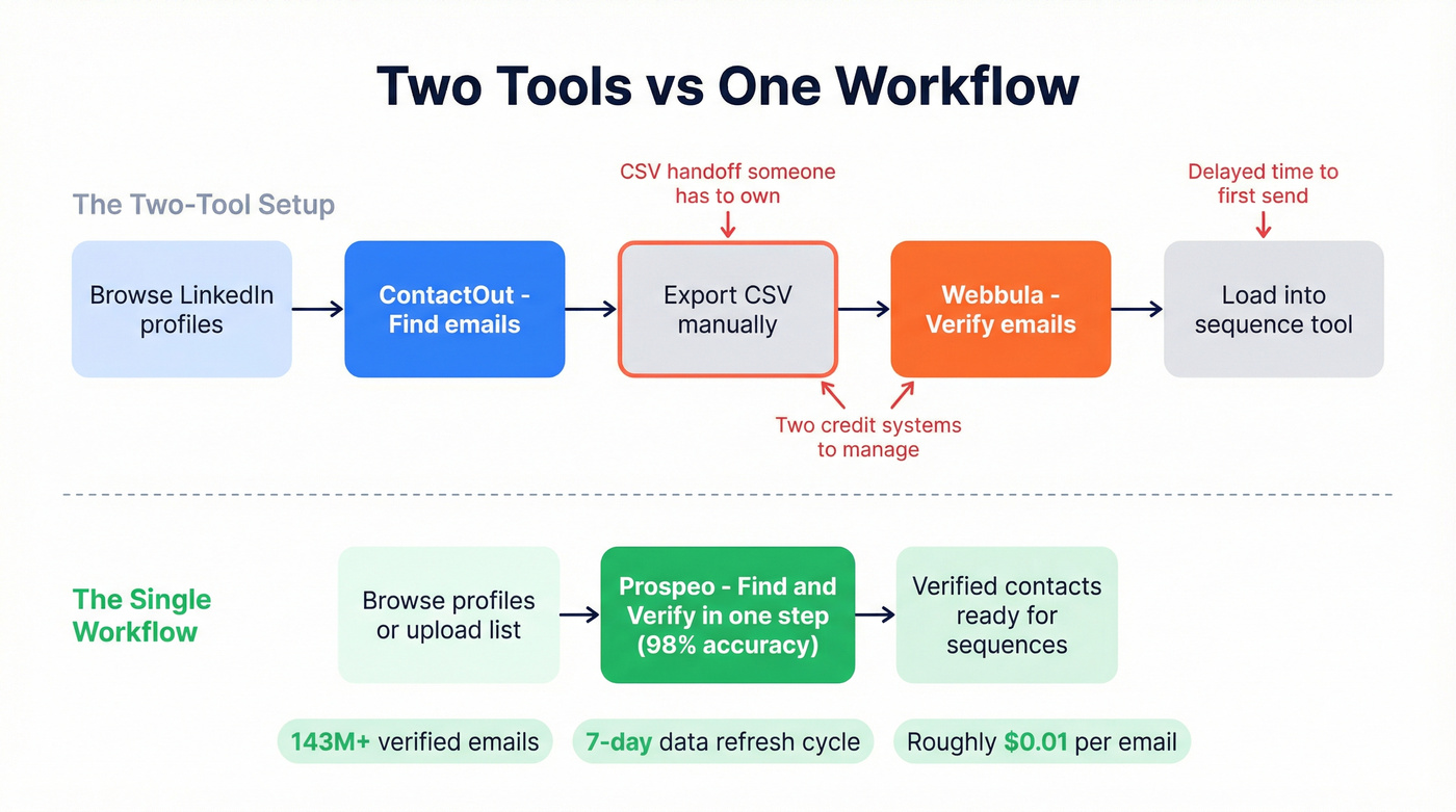 Two-tool workflow vs single Prospeo workflow comparison