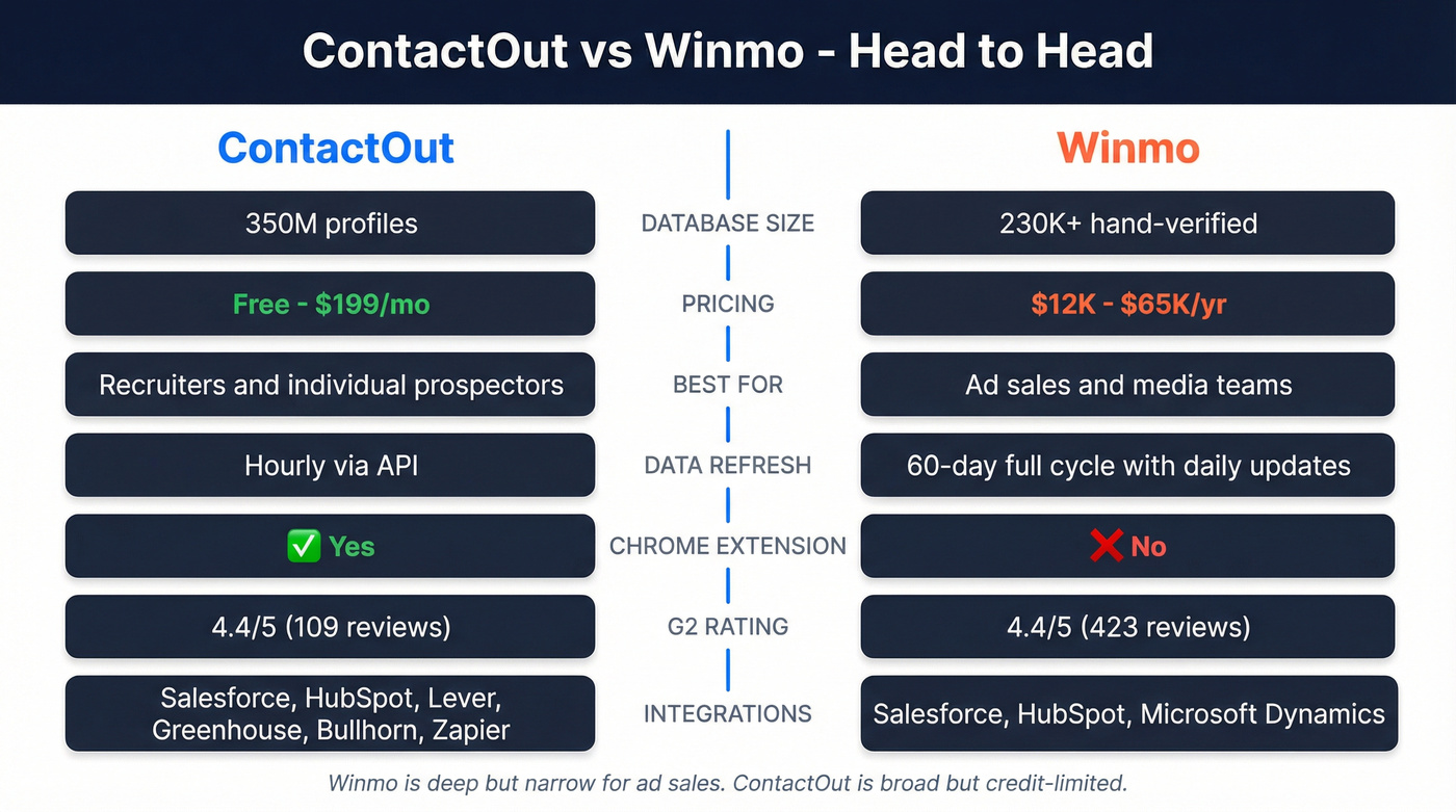 ContactOut vs Winmo head-to-head feature comparison diagram