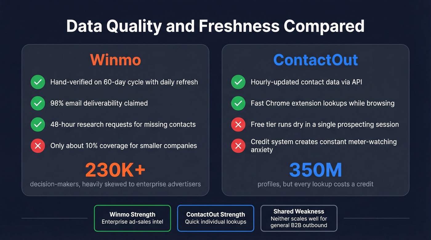 Data quality comparison between ContactOut and Winmo