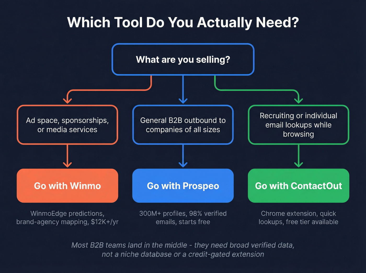 Decision flowchart for choosing ContactOut, Winmo, or Prospeo