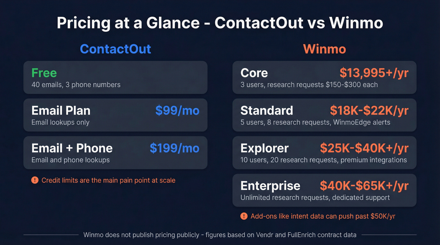 Winmo vs ContactOut pricing tiers visual breakdown