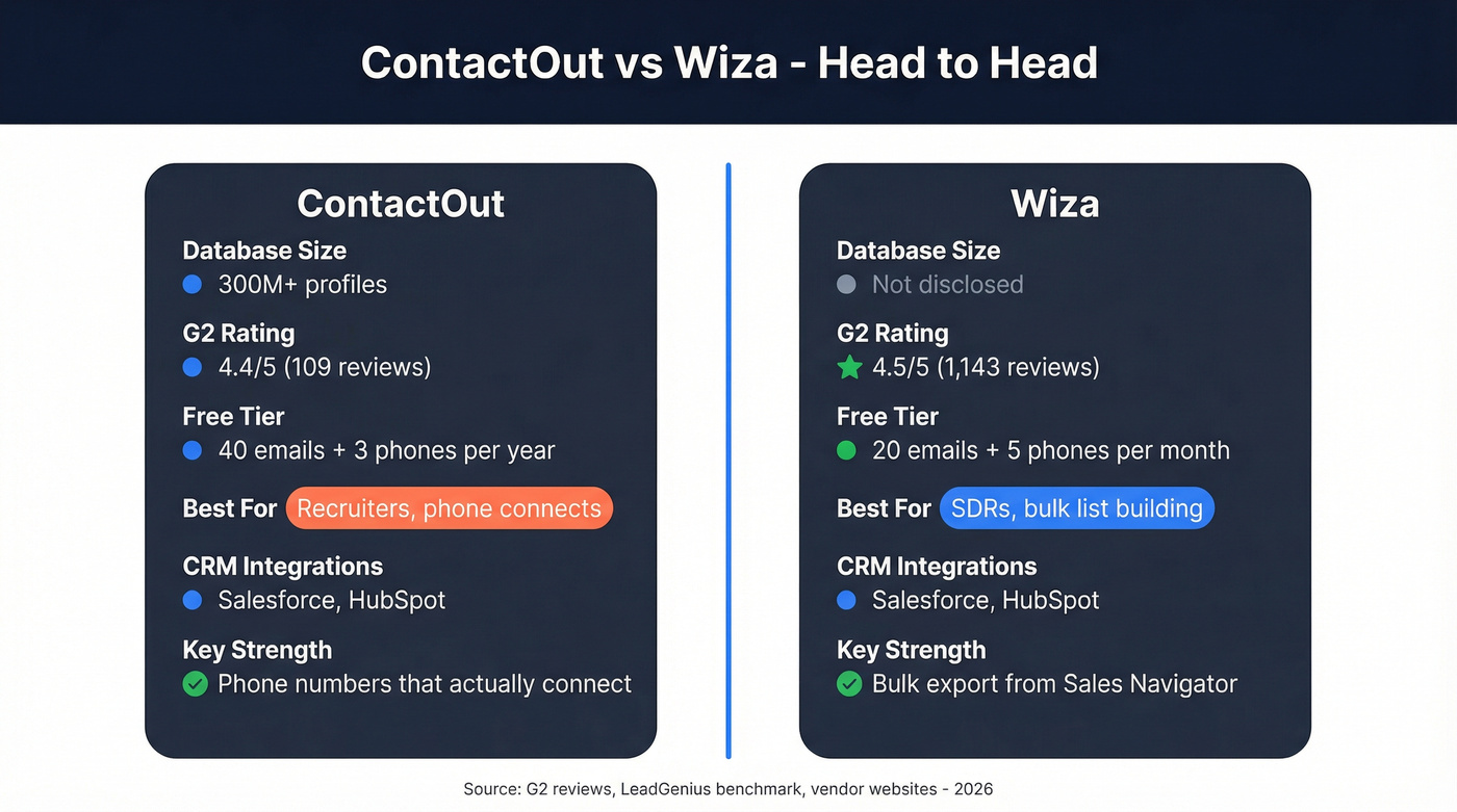 ContactOut vs Wiza head-to-head feature comparison diagram