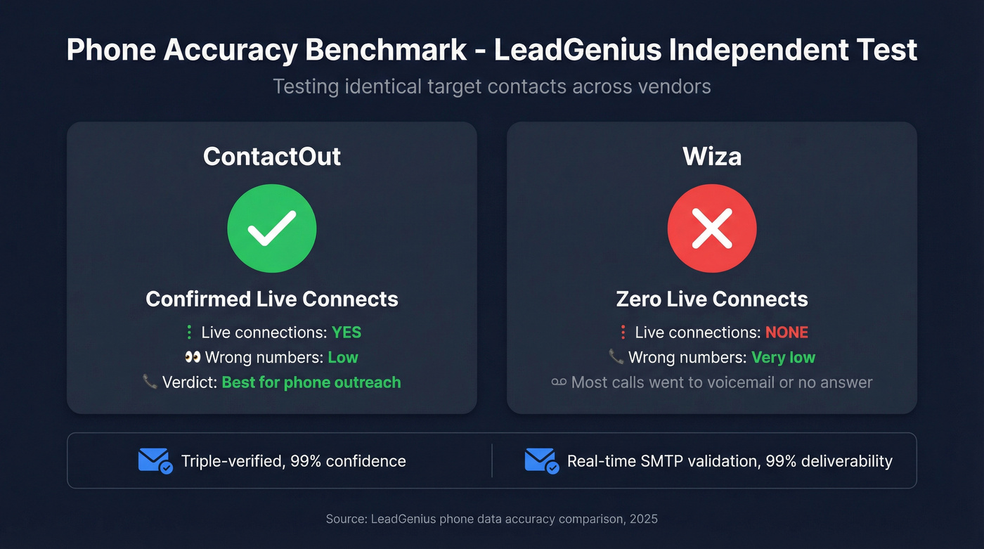 Phone accuracy benchmark results from LeadGenius test