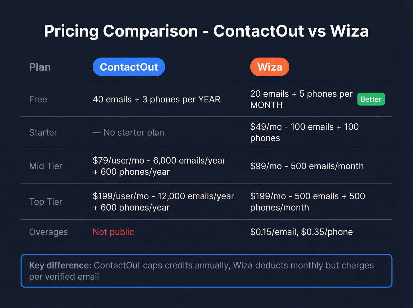 ContactOut vs Wiza pricing tier comparison chart