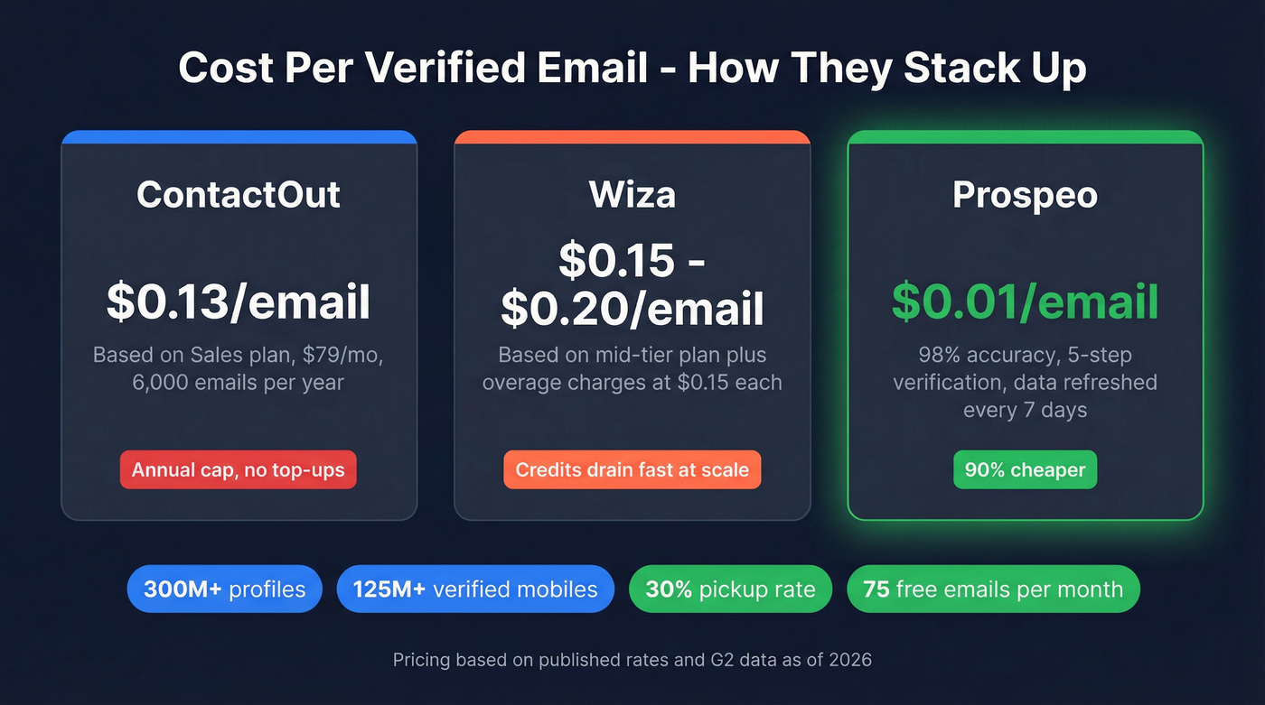 Cost per email comparison across three tools
