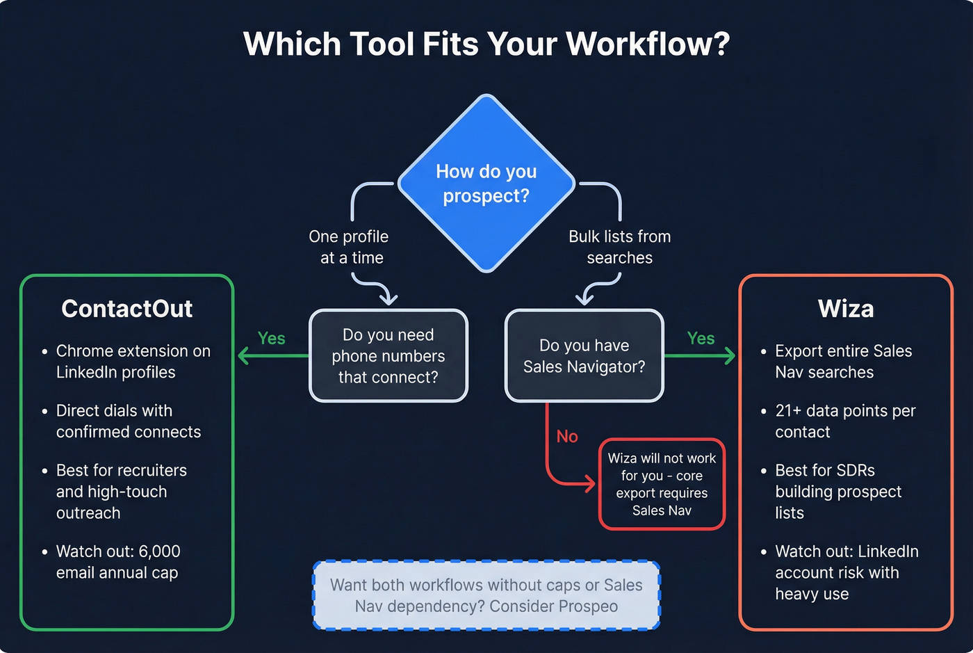 Decision flow chart for choosing ContactOut or Wiza