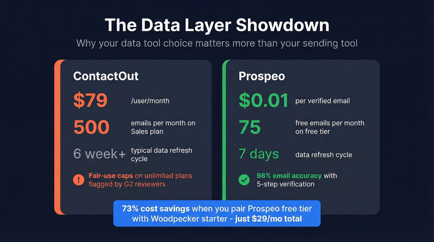 Cost and accuracy comparison of ContactOut vs Prospeo data layer