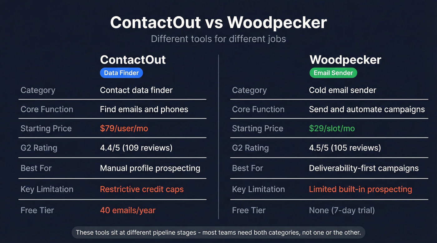 ContactOut vs Woodpecker head-to-head feature comparison diagram