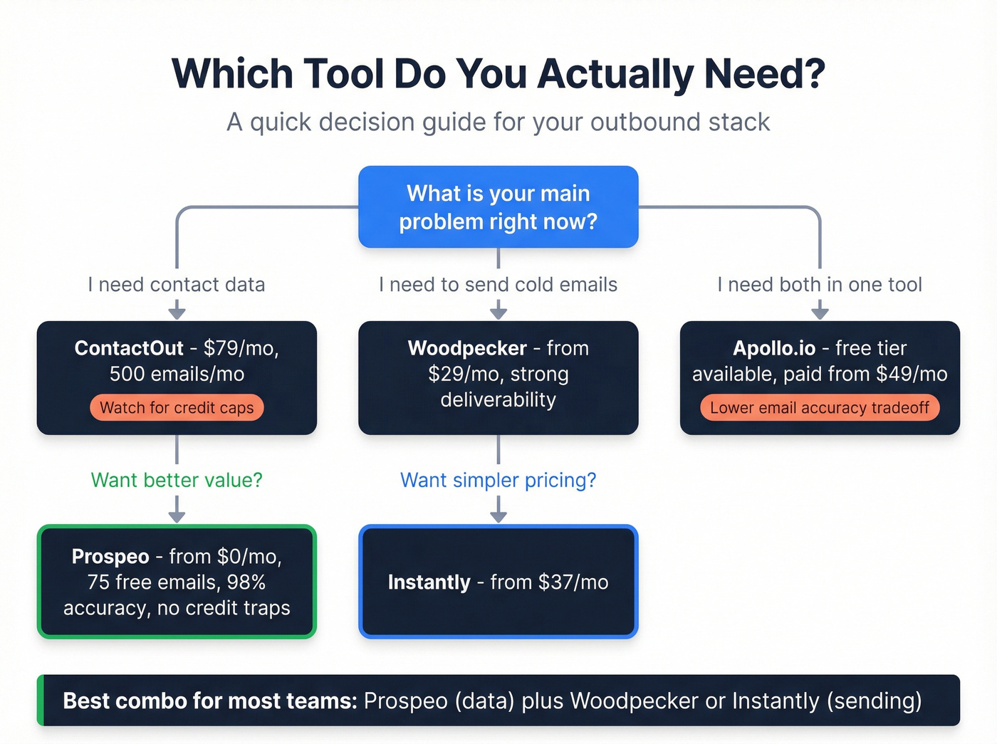 Decision flowchart for choosing ContactOut, Woodpecker, or alternatives