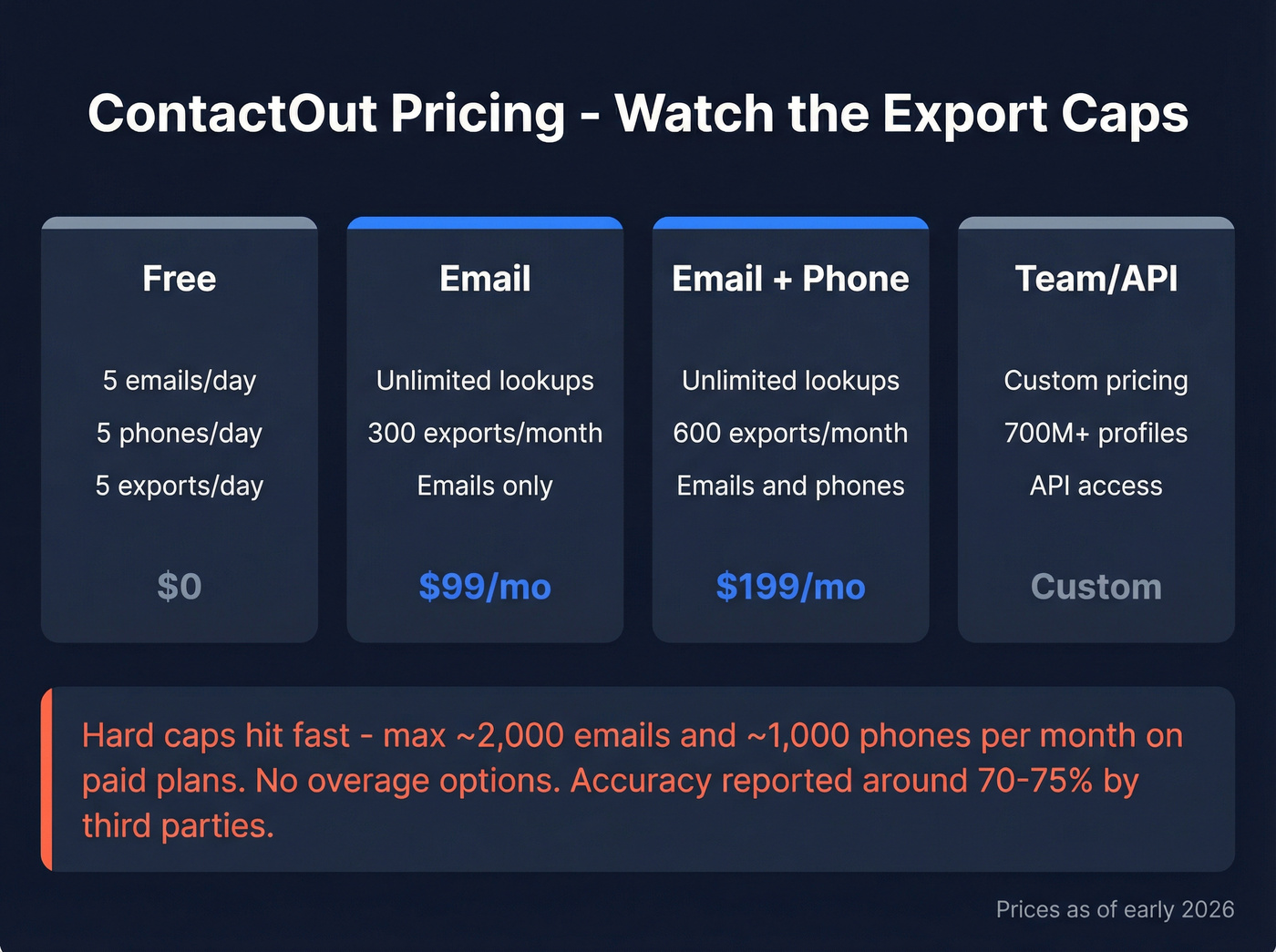 ContactOut pricing tiers with export caps breakdown