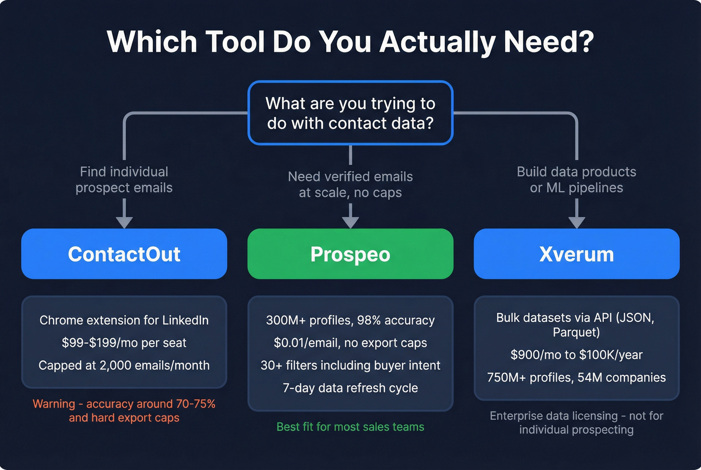 Decision flowchart for choosing ContactOut, Xverum, or Prospeo