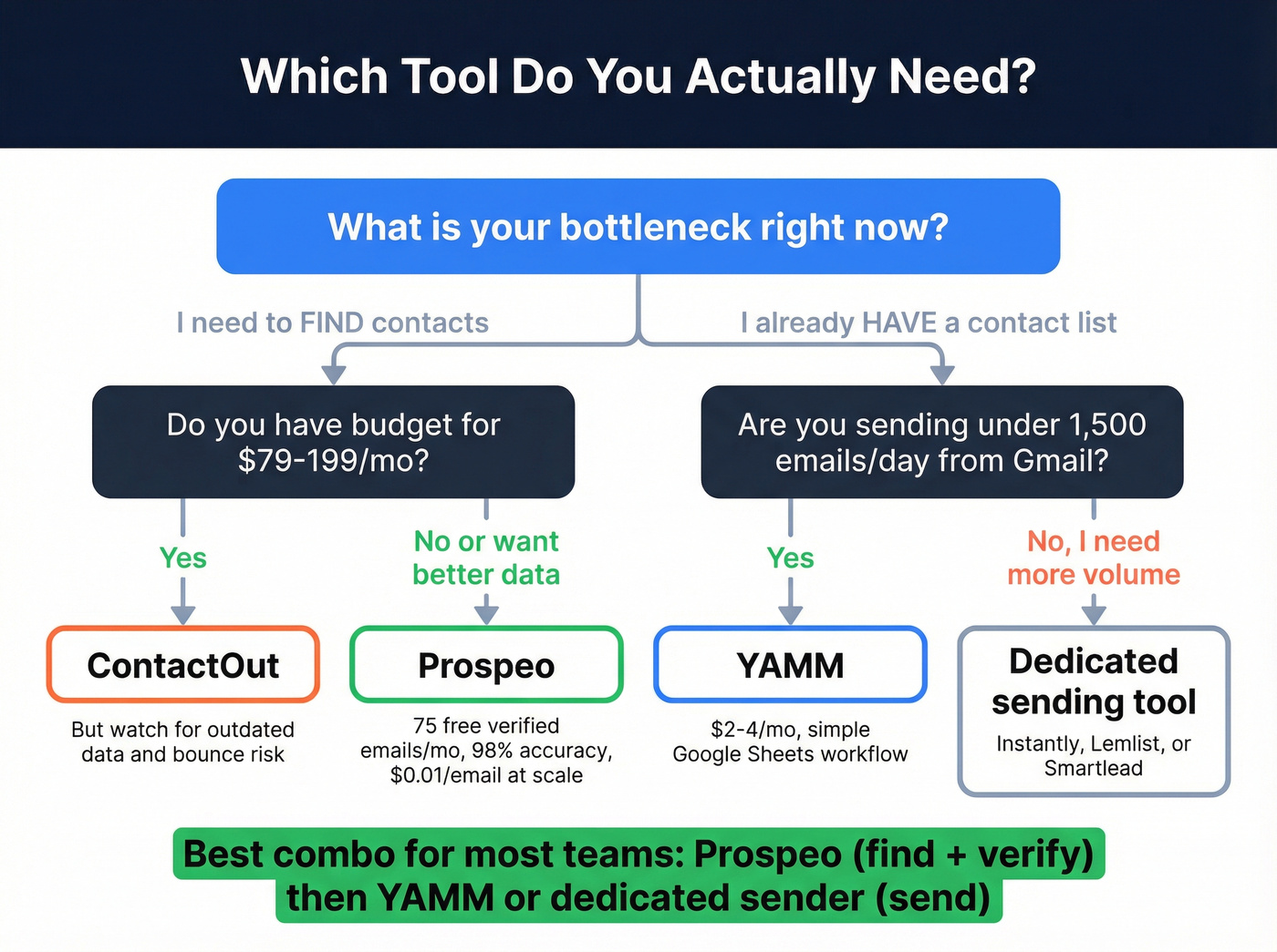 Decision flowchart for choosing ContactOut, YAMM, or Prospeo