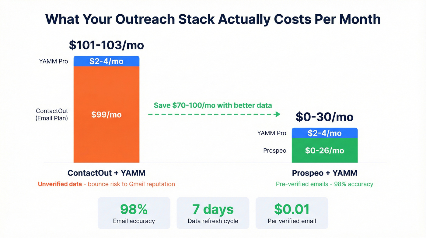 Monthly cost comparison of ContactOut plus YAMM vs Prospeo plus YAMM