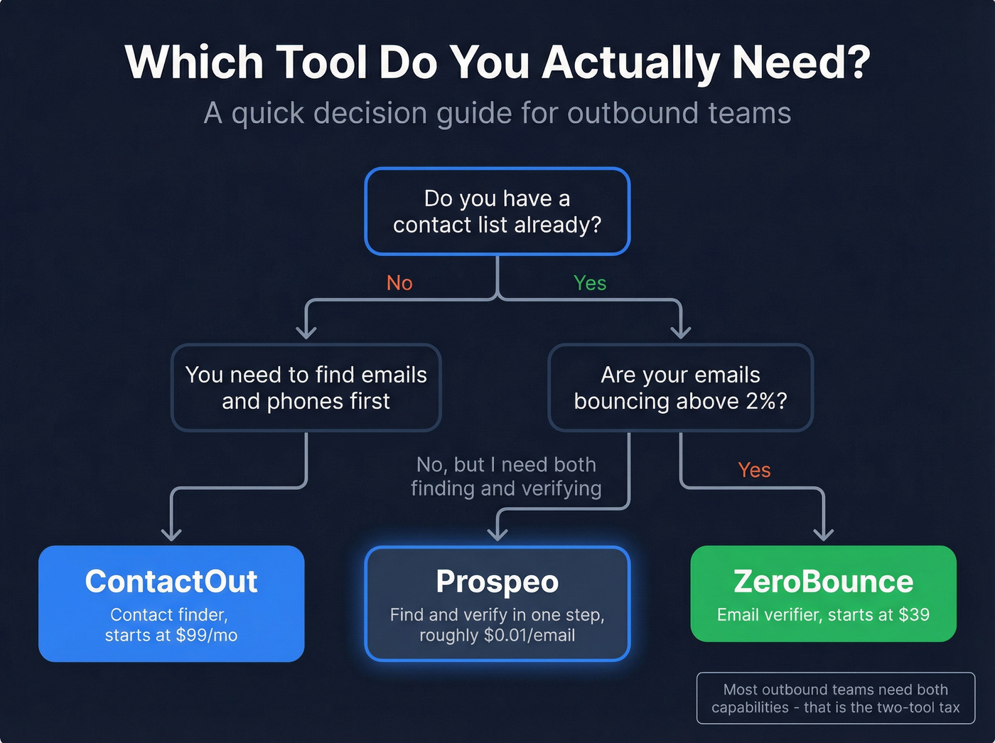 Decision flowchart for choosing ContactOut, ZeroBounce, or Prospeo