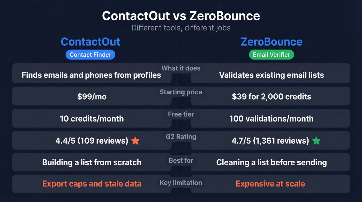 ContactOut vs ZeroBounce head-to-head feature comparison diagram