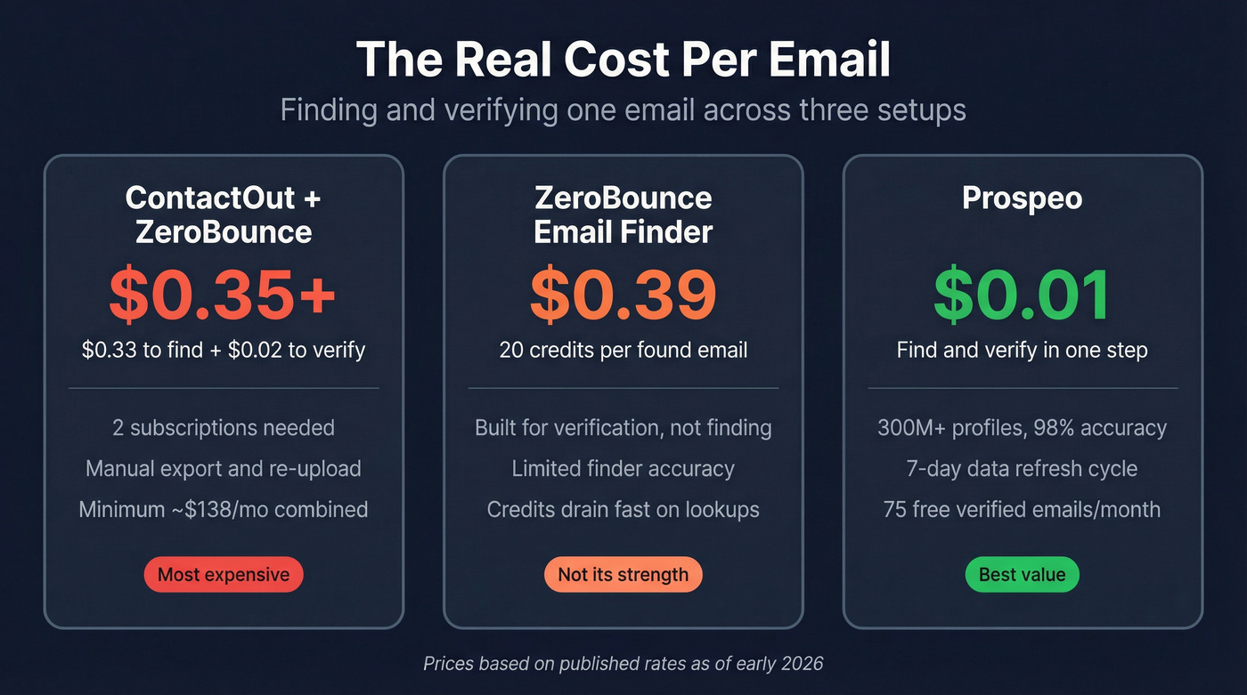 Cost comparison showing per-email pricing across three tools