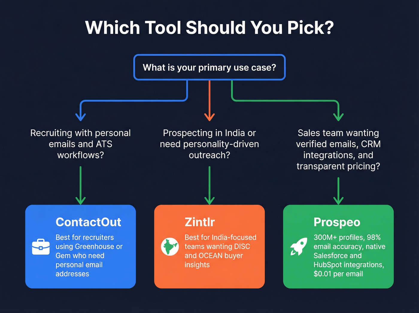 Decision flowchart for choosing ContactOut, Zintlr, or Prospeo