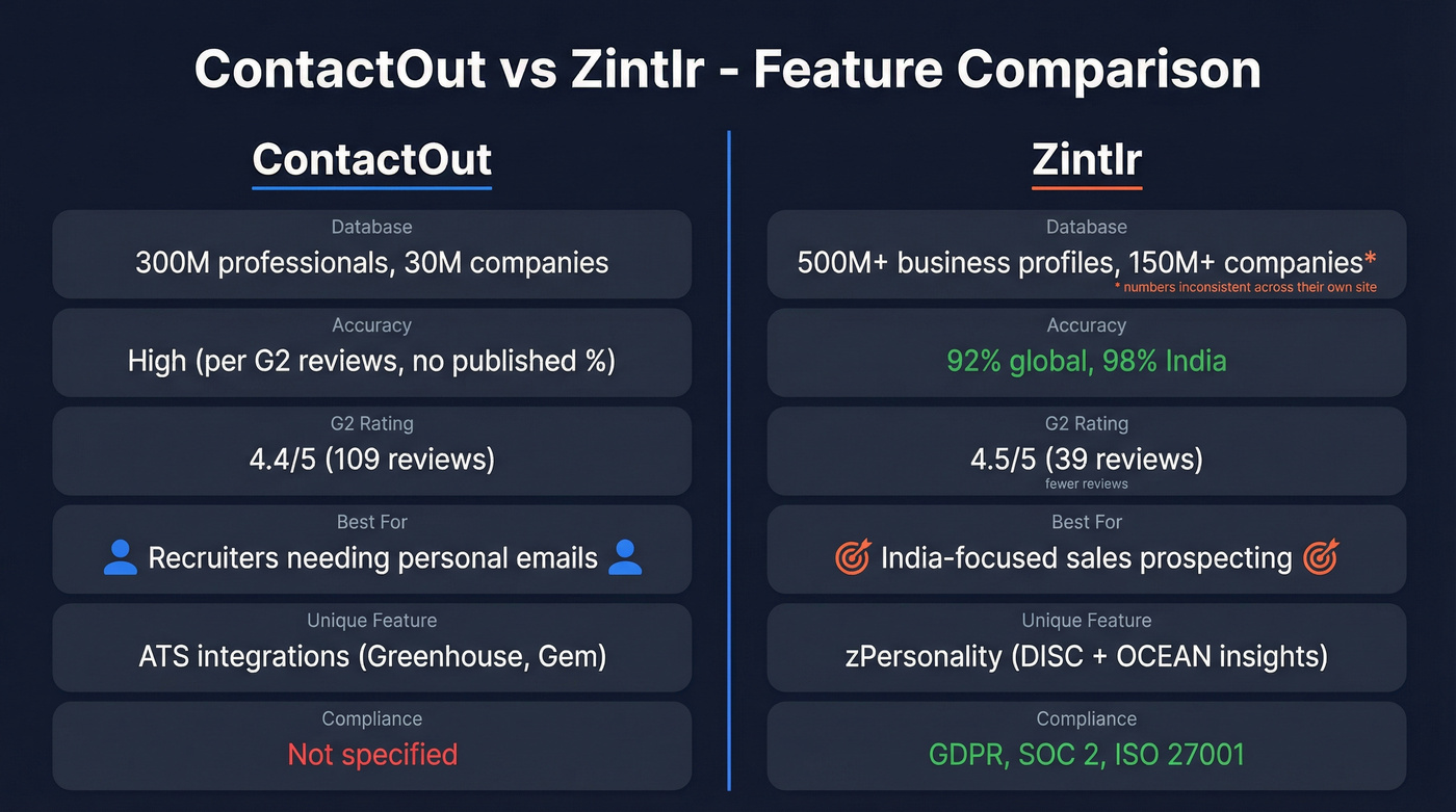 ContactOut vs Zintlr head-to-head feature comparison diagram