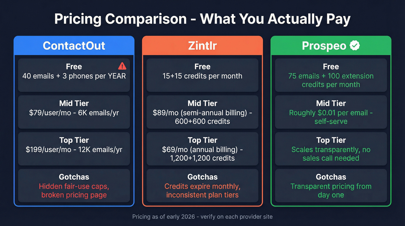 ContactOut vs Zintlr vs Prospeo pricing tier comparison