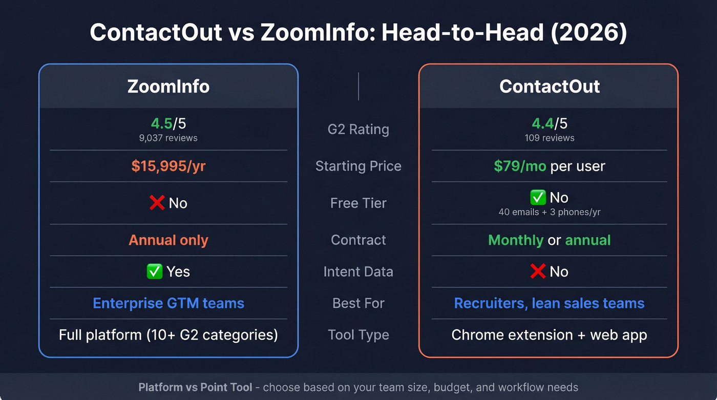 ContactOut vs ZoomInfo head-to-head feature comparison diagram