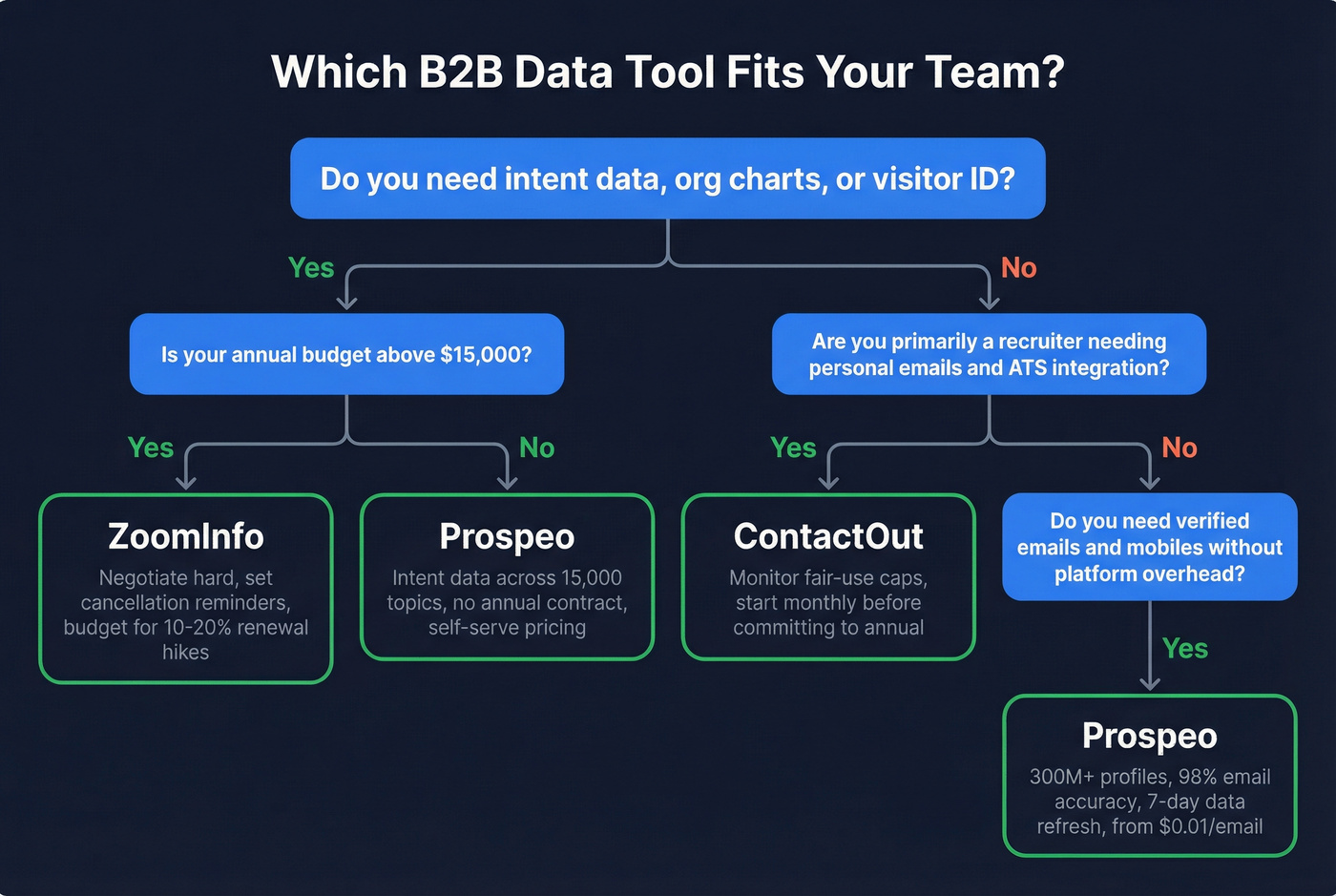 Decision flowchart for choosing ContactOut, ZoomInfo, or Prospeo