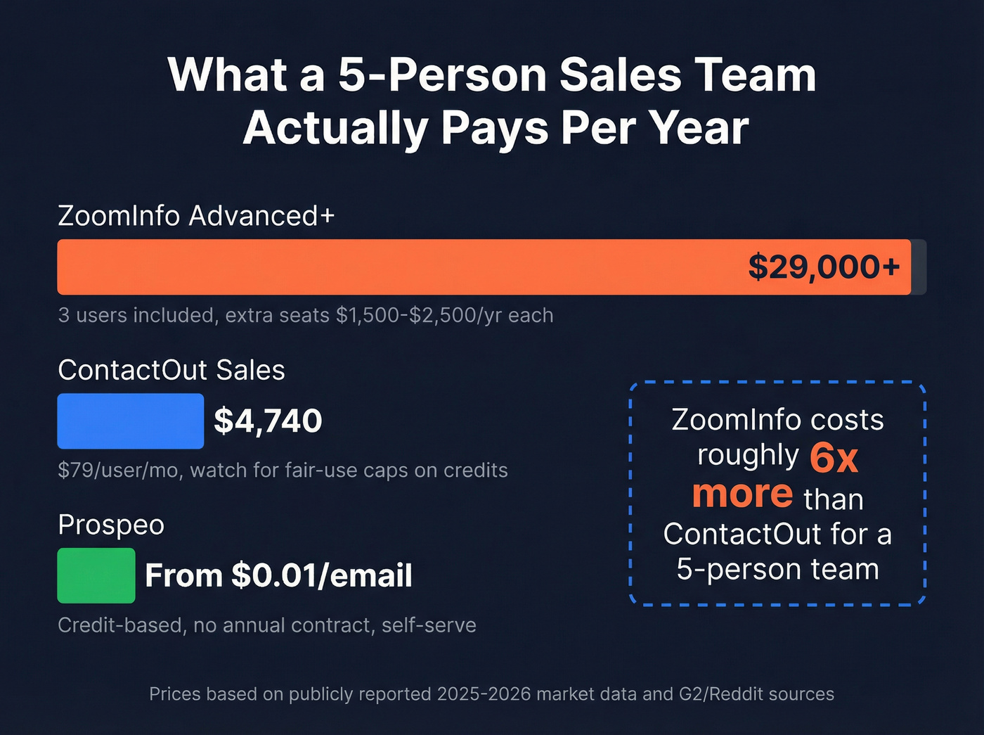 Annual cost comparison chart for 5-person sales teams