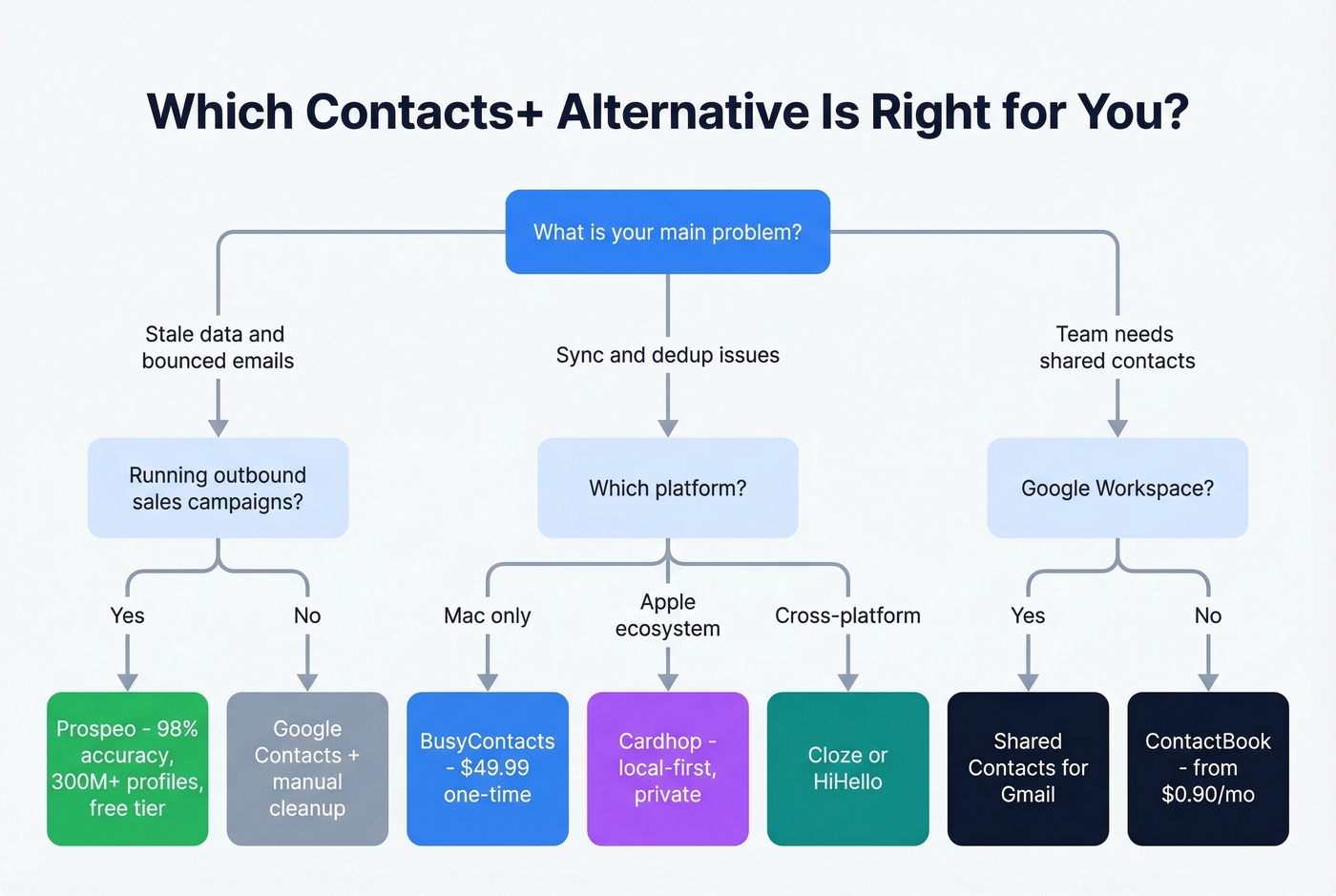 Decision tree flowchart for choosing the right Contacts+ alternative
