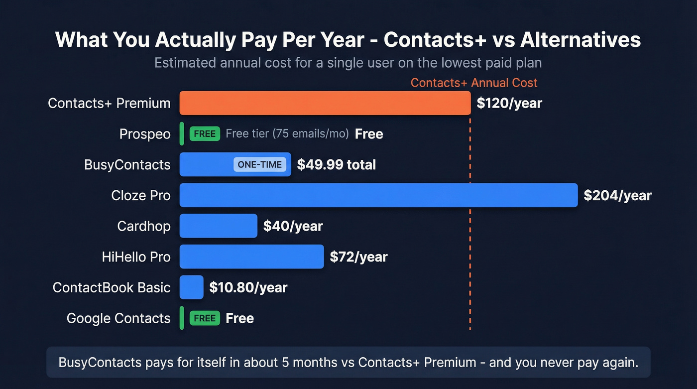 Annual cost comparison chart of Contacts+ vs all alternatives