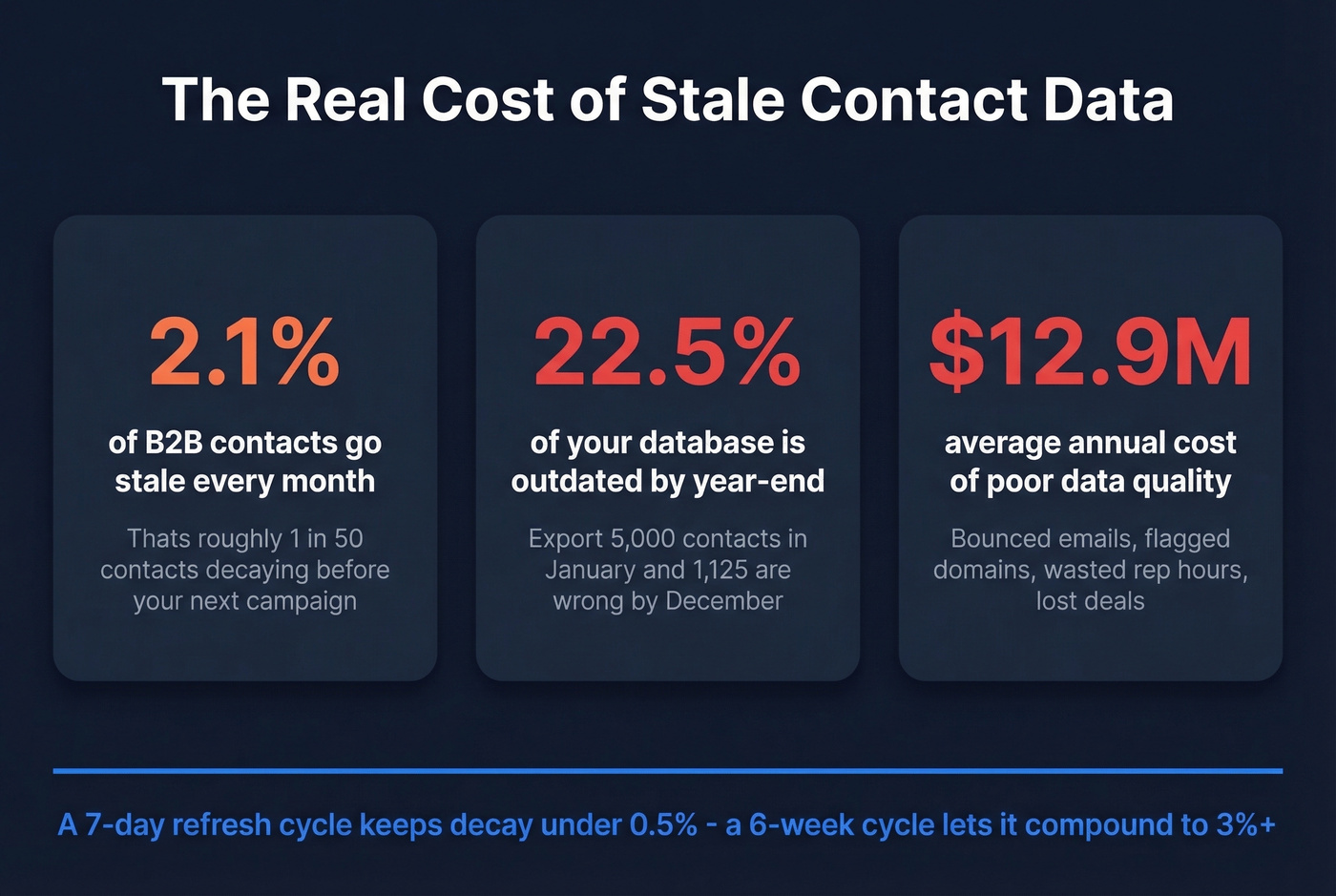 B2B contact data decay rate and cost of bad data stats