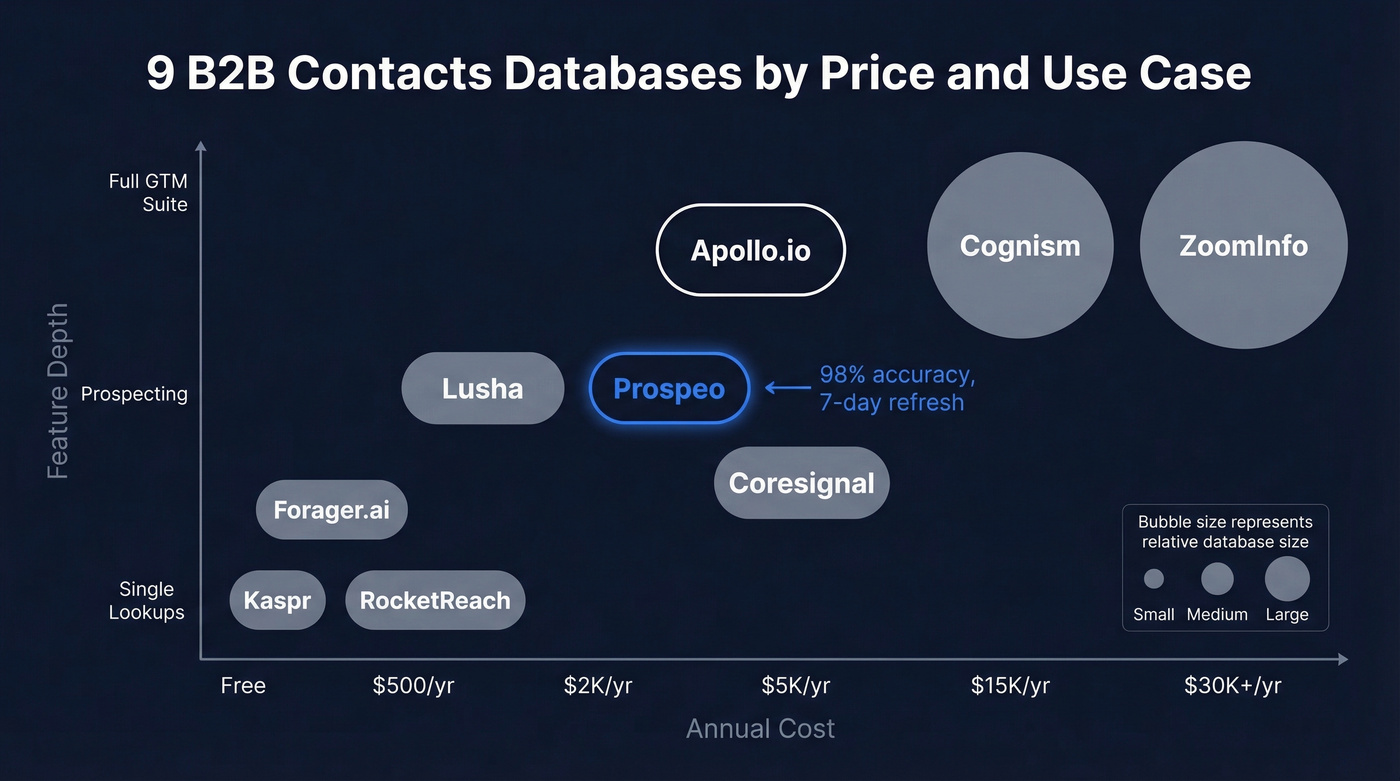 Visual pricing tier map of all nine contacts databases
