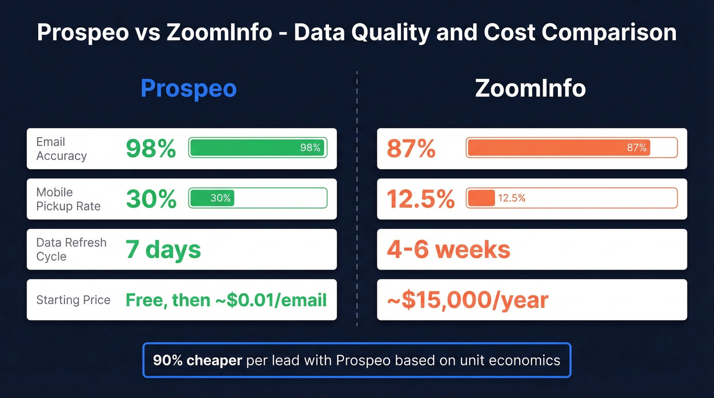 Prospeo vs ZoomInfo head-to-head accuracy and cost comparison