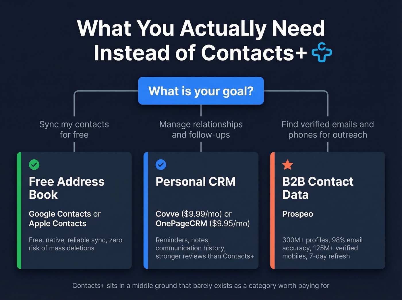 Contacts+ alternatives decision tree by use case