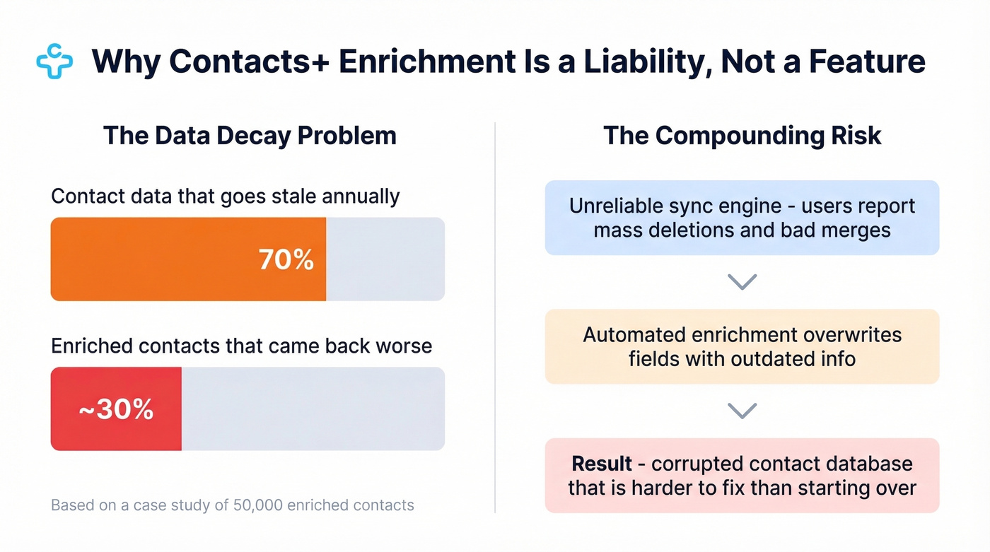 Contact enrichment data decay and corruption risk visualization