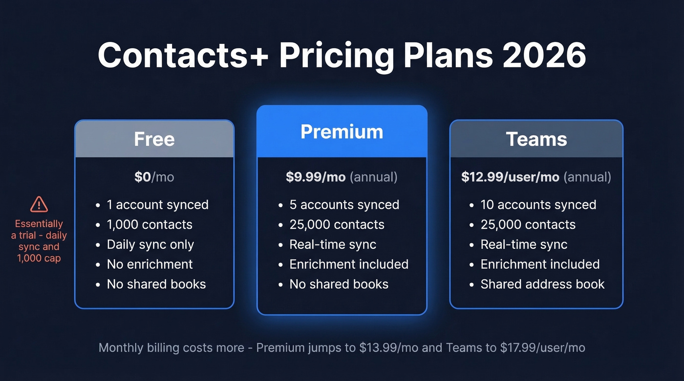 Contacts+ pricing tiers comparison Free vs Premium vs Teams