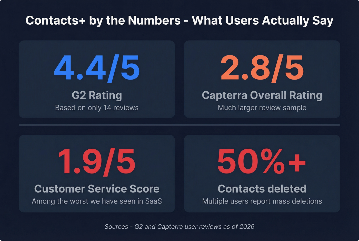 Contacts+ review scores and user complaint statistics