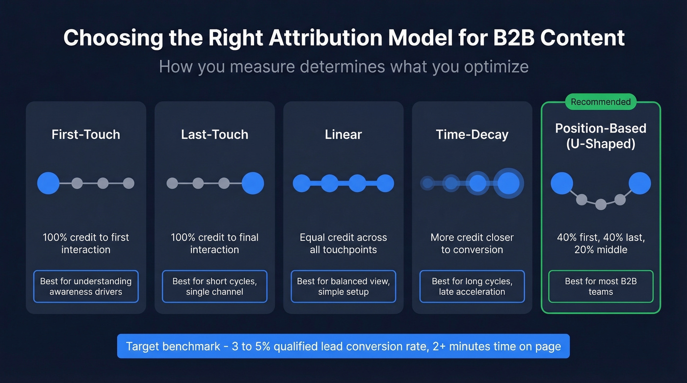 Attribution models comparison for B2B content marketing