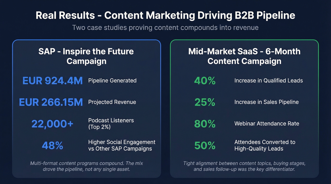Two B2B content marketing case studies with key metrics