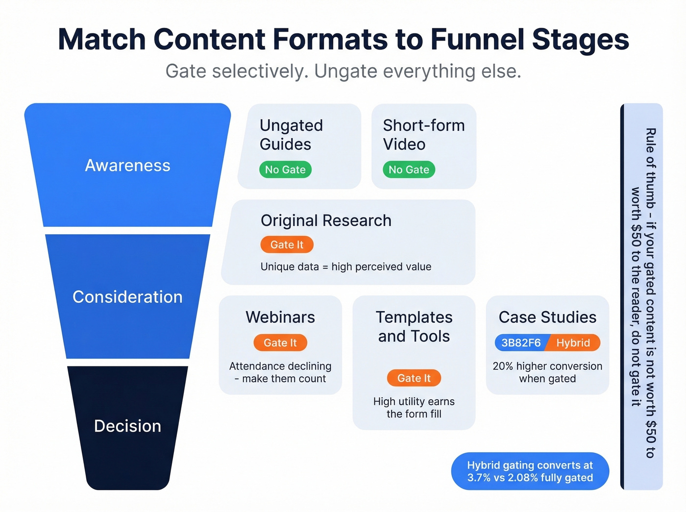 Content format funnel mapping with gating strategy