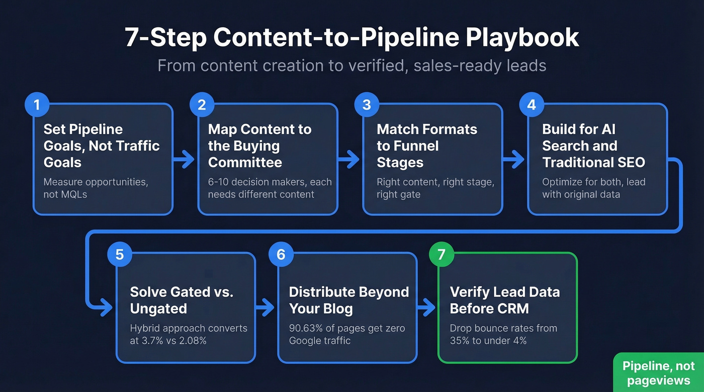 7-step content to pipeline playbook visual flow