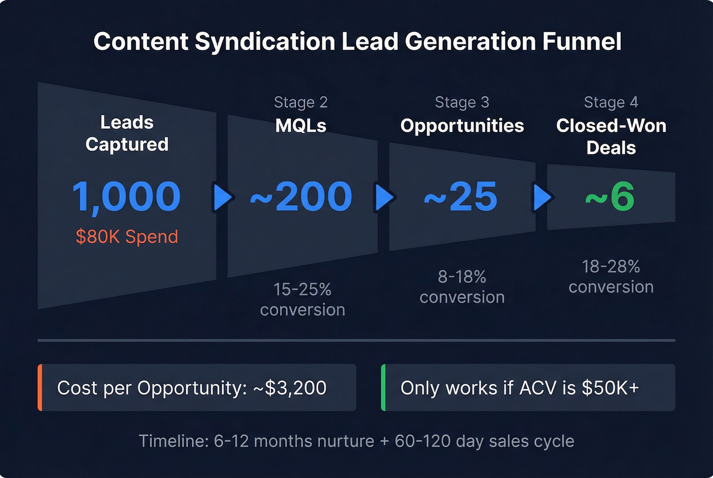 Content syndication funnel math from 1000 leads to 6 deals