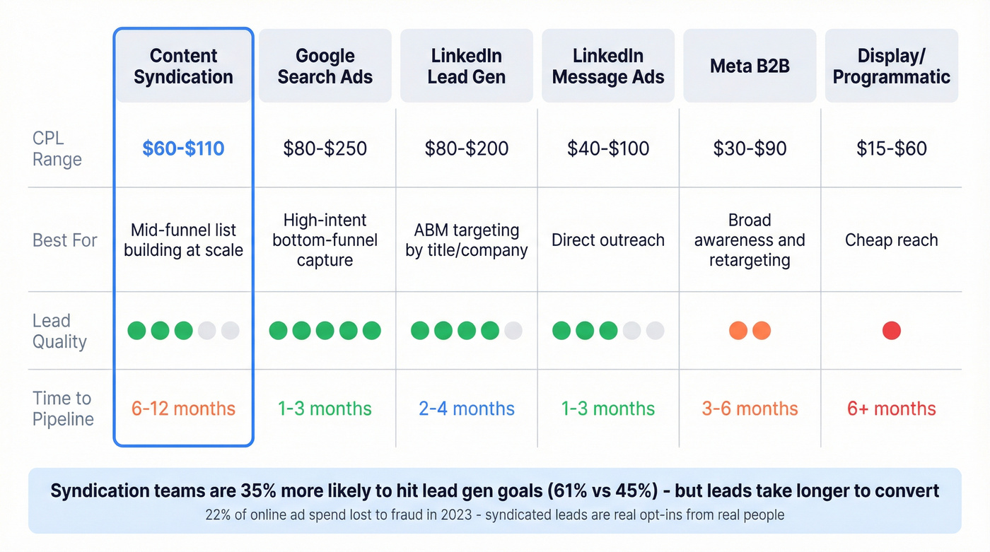 Content syndication versus paid ads channel comparison matrix