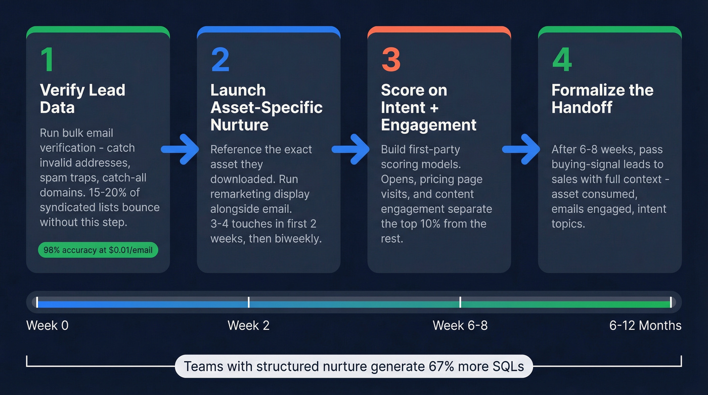 Four-step post-capture nurture workflow for syndicated leads