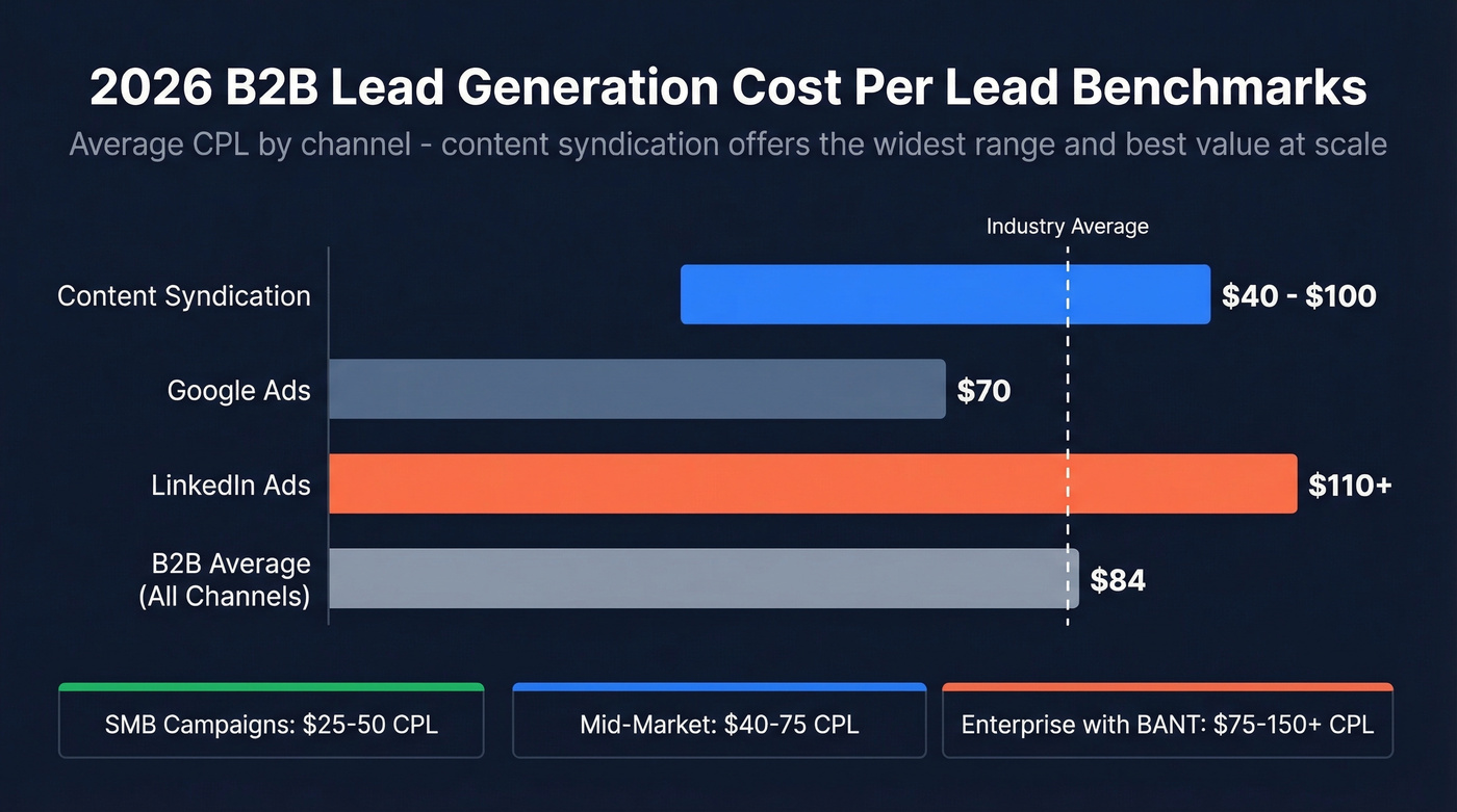 CPL benchmarks comparison across B2B lead generation channels