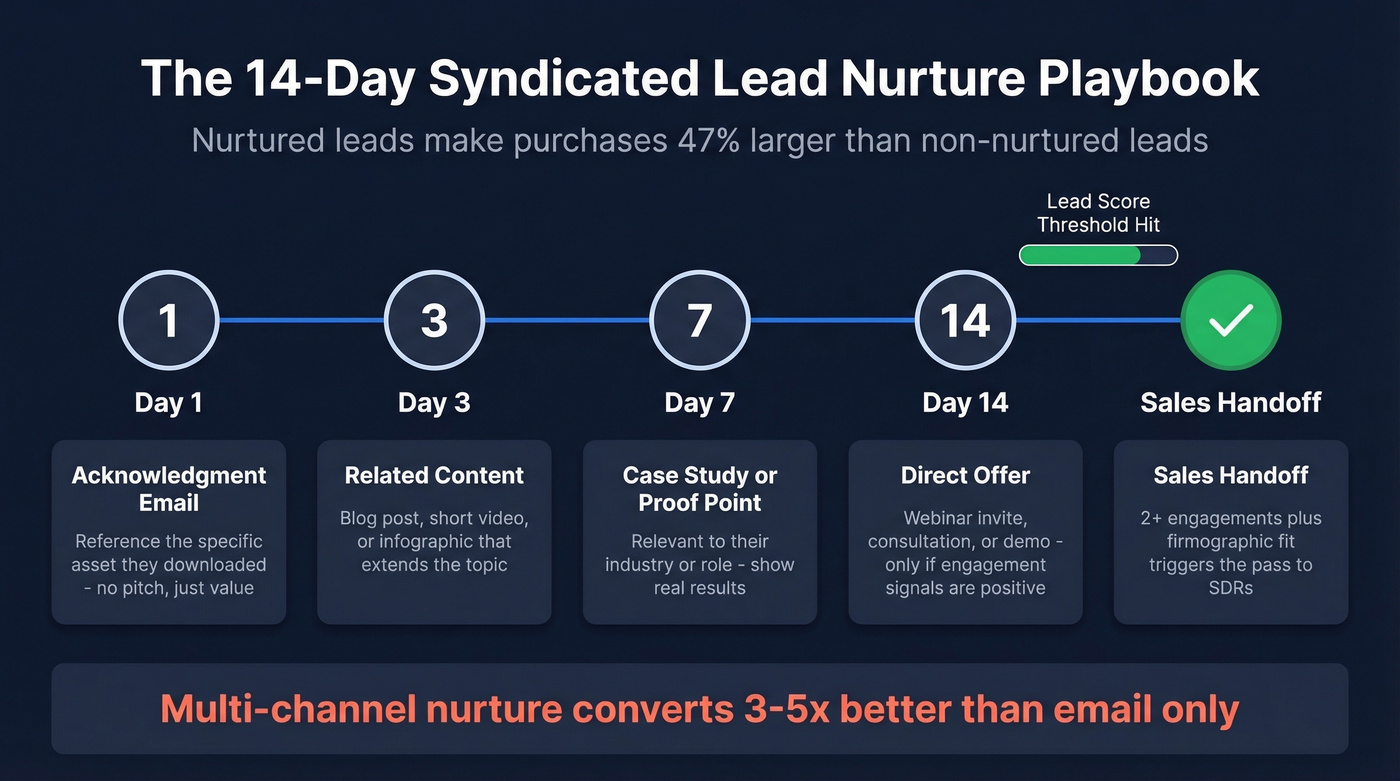 14-day syndicated lead nurture sequence timeline