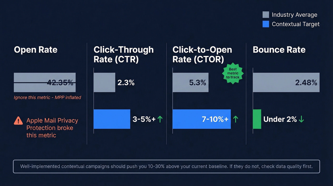 Contextual email benchmarks with target metrics comparison