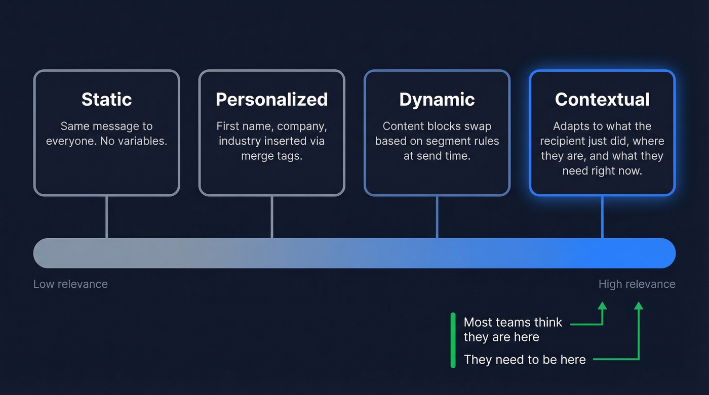 Email personalization spectrum from static to contextual