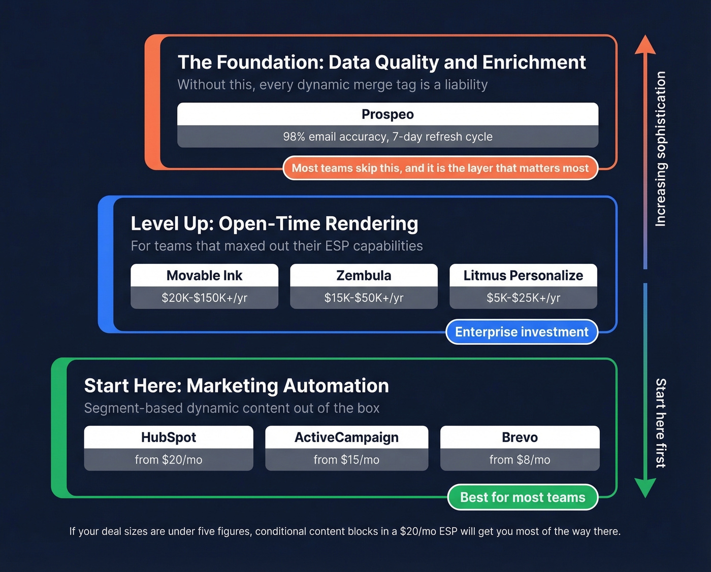 Contextual email tool stack with pricing tiers