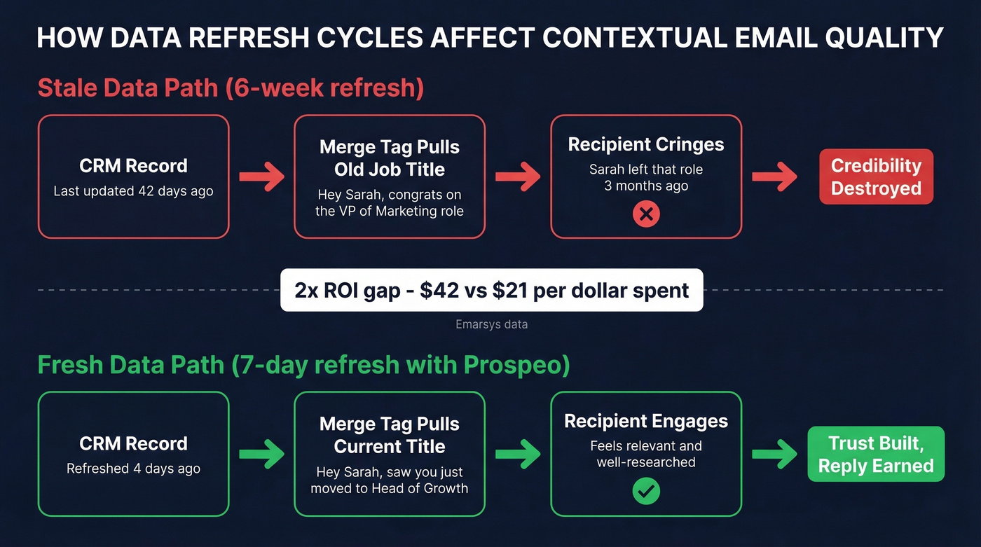 Data freshness impact on contextual email accuracy