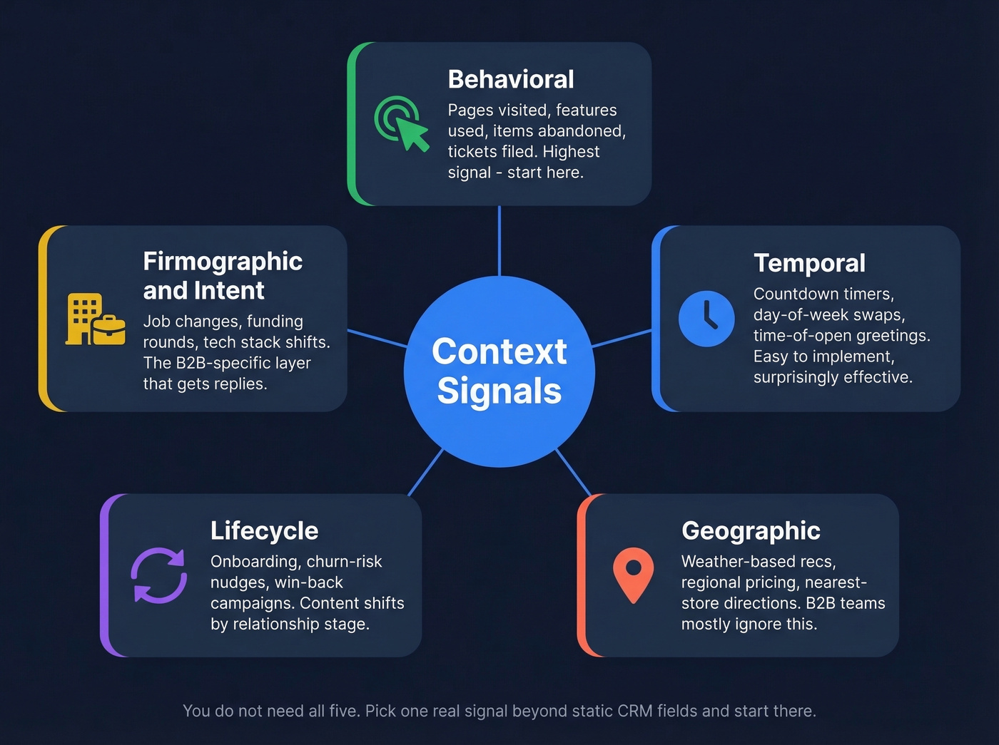 Five context signals for contextual email campaigns