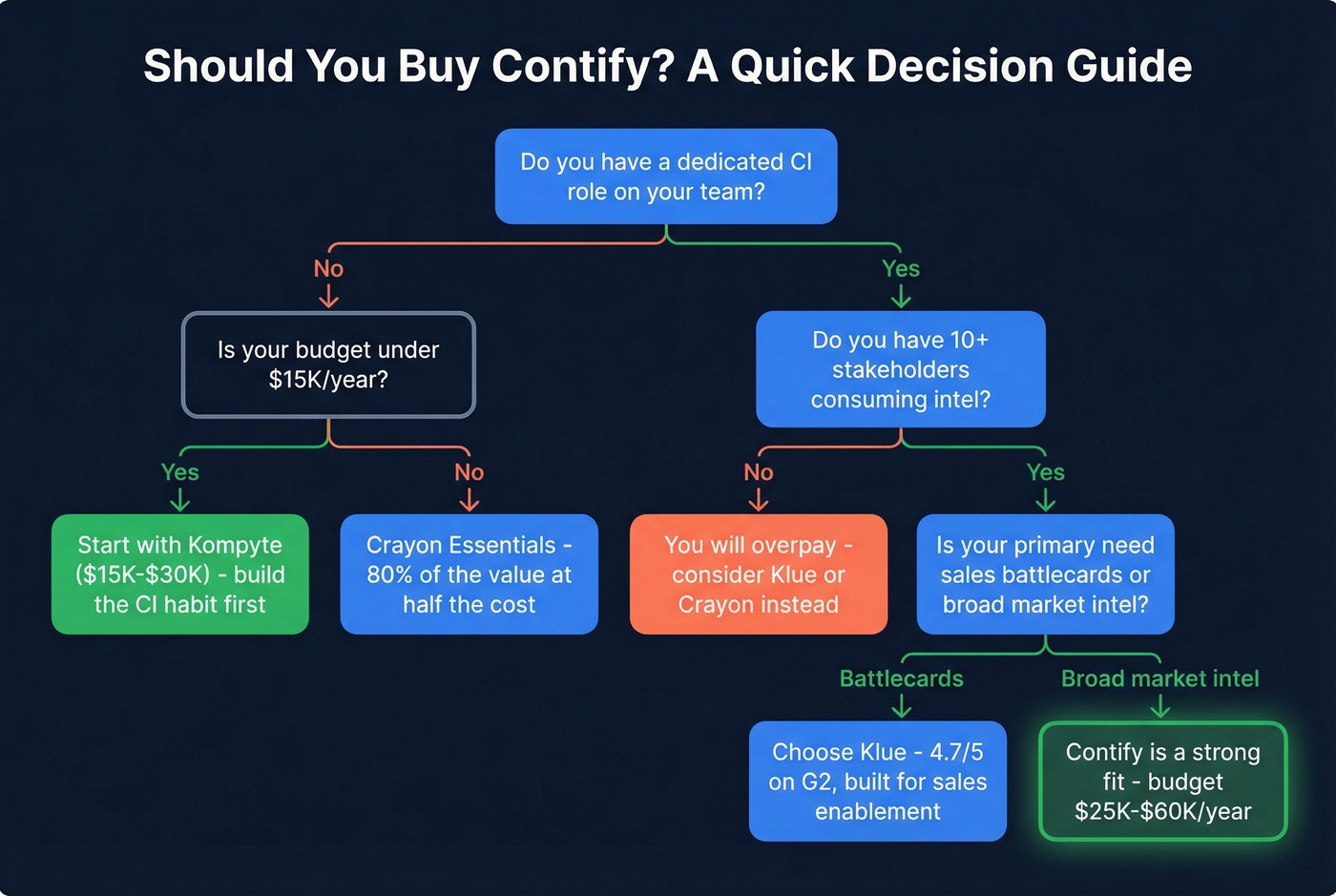 Decision tree for choosing Contify or alternatives